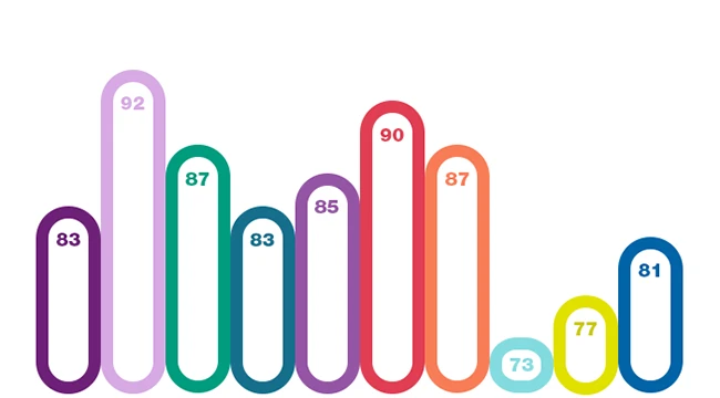 Chart displaying CareSource employees' sense of equity