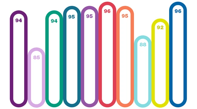 Chart displaying CareSource employees' sense of inclusion and belonging