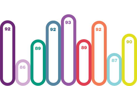 Chart displaying CareSource employees' sense of inclusion and belonging