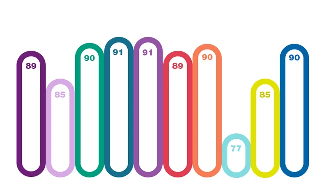 Chart displaying CareSource employees' pride in CareSource