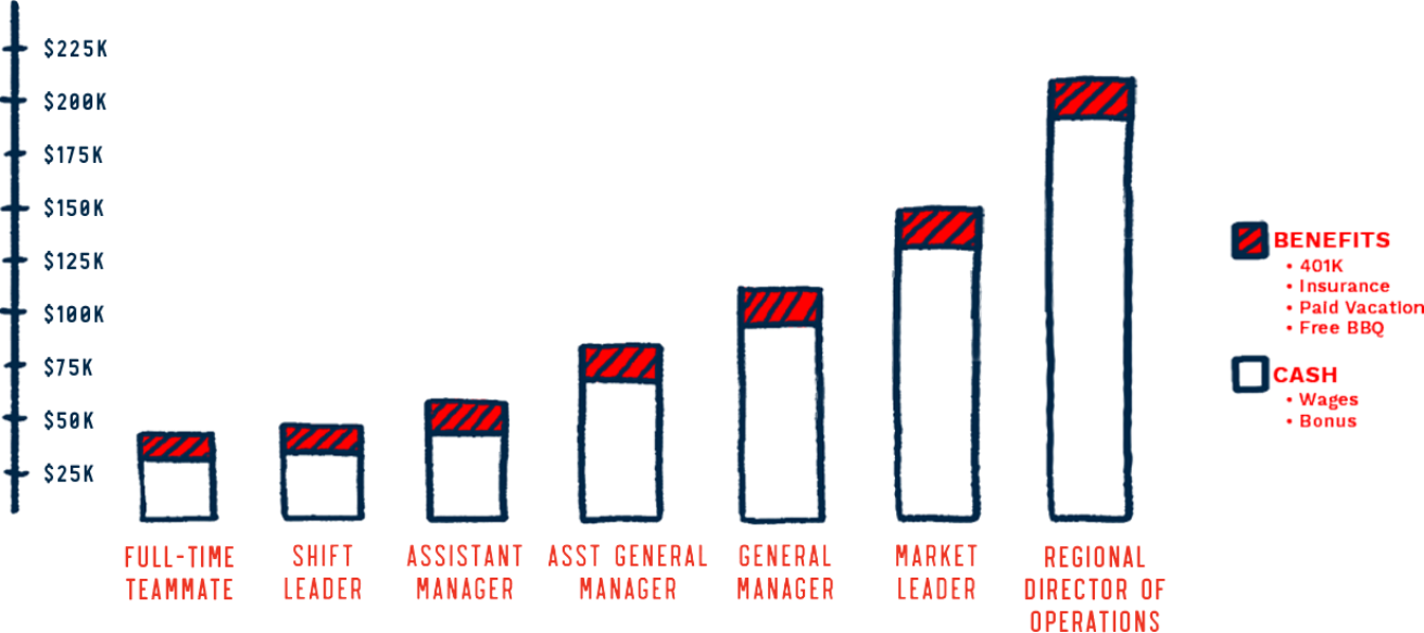 A staircase graphic demonstrating the growth a restaurant employee can have.