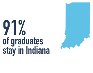 91% of graduates stay in Indiana